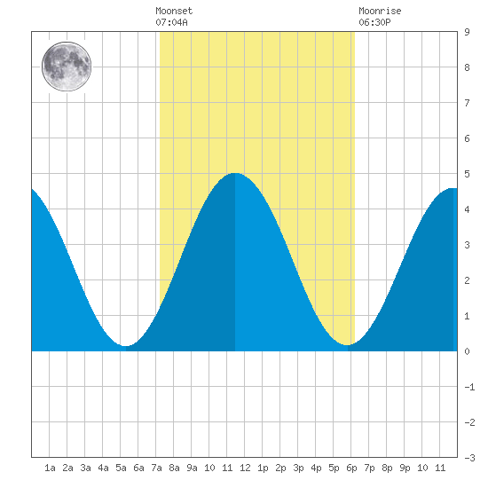 Mauricetown, Maurice River tide chart for Wednesday, October 20, 2021