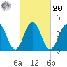 Mauricetown, Maurice River tide chart for Wednesday, October 20, 2021