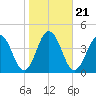 Mauricetown, Maurice River tide chart for Thursday, October 21, 2021