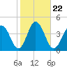 Mauricetown, Maurice River tide chart for Friday, October 22, 2021