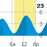 Mauricetown, Maurice River tide chart for Saturday, October 23, 2021