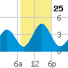 Mauricetown, Maurice River tide chart for Monday, October 25, 2021