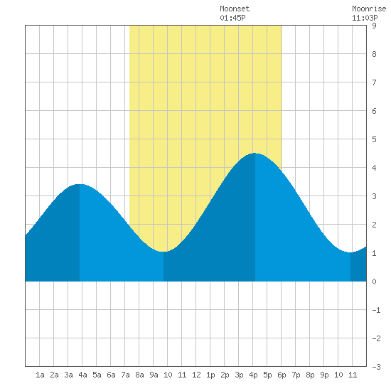 Mauricetown, Maurice River tide chart for Wednesday, October 27, 2021