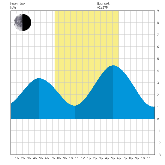 Mauricetown, Maurice River tide chart for Thursday, October 28, 2021