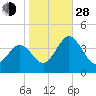 Mauricetown, Maurice River tide chart for Thursday, October 28, 2021