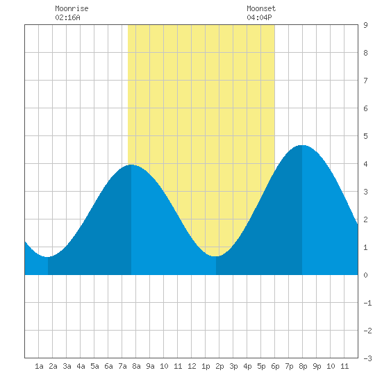 Mauricetown, Maurice River tide chart for Sunday, October 31, 2021