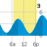 Mauricetown, Maurice River tide chart for Sunday, October 3, 2021