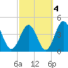Mauricetown, Maurice River tide chart for Monday, October 4, 2021