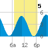 Mauricetown, Maurice River tide chart for Tuesday, October 5, 2021