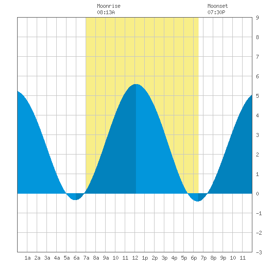 Mauricetown, Maurice River tide chart for Thursday, October 7, 2021