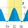 Mauricetown, Maurice River tide chart for Thursday, October 7, 2021