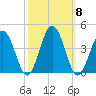 Mauricetown, Maurice River tide chart for Friday, October 8, 2021