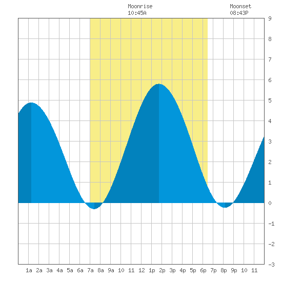 Mauricetown, Maurice River tide chart for Saturday, October 9, 2021