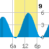 Mauricetown, Maurice River tide chart for Saturday, October 9, 2021