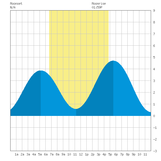 Mauricetown, Maurice River tide chart for Friday, November 12, 2021