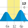 Mauricetown, Maurice River tide chart for Friday, November 12, 2021