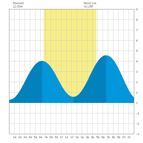 Mauricetown, Maurice River tide chart for Saturday, November 13, 2021