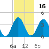 Mauricetown, Maurice River tide chart for Tuesday, November 16, 2021
