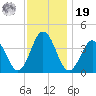 Mauricetown, Maurice River tide chart for Friday, November 19, 2021