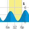 Mauricetown, Maurice River tide chart for Monday, November 1, 2021