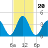 Mauricetown, Maurice River tide chart for Saturday, November 20, 2021