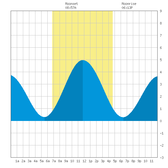 Mauricetown, Maurice River tide chart for Sunday, November 21, 2021