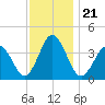 Mauricetown, Maurice River tide chart for Sunday, November 21, 2021