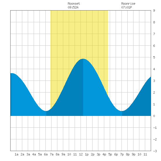 Mauricetown, Maurice River tide chart for Monday, November 22, 2021