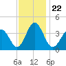 Mauricetown, Maurice River tide chart for Monday, November 22, 2021