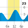 Mauricetown, Maurice River tide chart for Tuesday, November 23, 2021