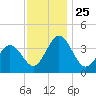 Mauricetown, Maurice River tide chart for Thursday, November 25, 2021