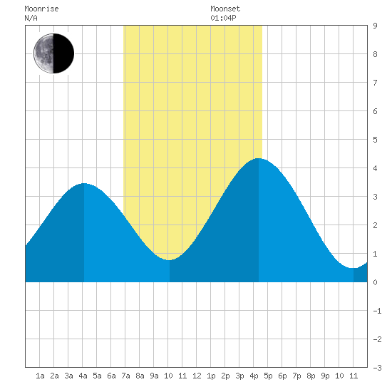 Mauricetown, Maurice River tide chart for Saturday, November 27, 2021