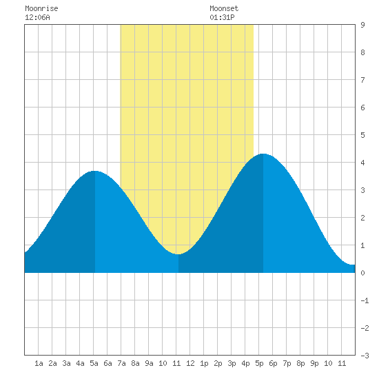 Mauricetown, Maurice River tide chart for Sunday, November 28, 2021