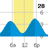 Mauricetown, Maurice River tide chart for Sunday, November 28, 2021