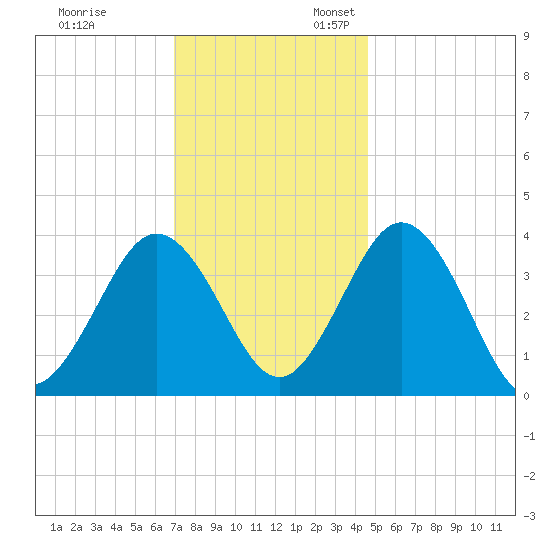 Mauricetown, Maurice River tide chart for Monday, November 29, 2021