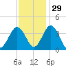 Mauricetown, Maurice River tide chart for Monday, November 29, 2021