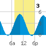 Mauricetown, Maurice River tide chart for Wednesday, November 3, 2021