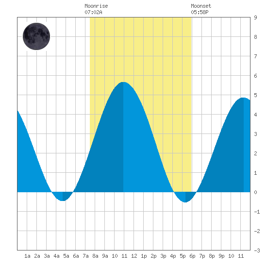 Mauricetown, Maurice River tide chart for Thursday, November 4, 2021