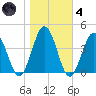 Mauricetown, Maurice River tide chart for Thursday, November 4, 2021