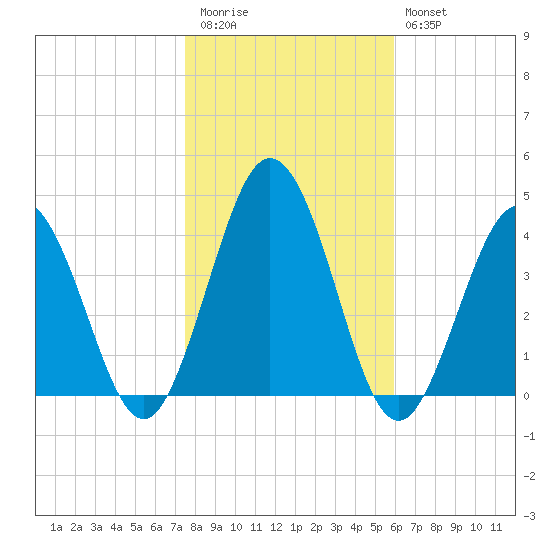Mauricetown, Maurice River tide chart for Friday, November 5, 2021