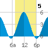 Mauricetown, Maurice River tide chart for Friday, November 5, 2021