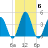 Mauricetown, Maurice River tide chart for Saturday, November 6, 2021
