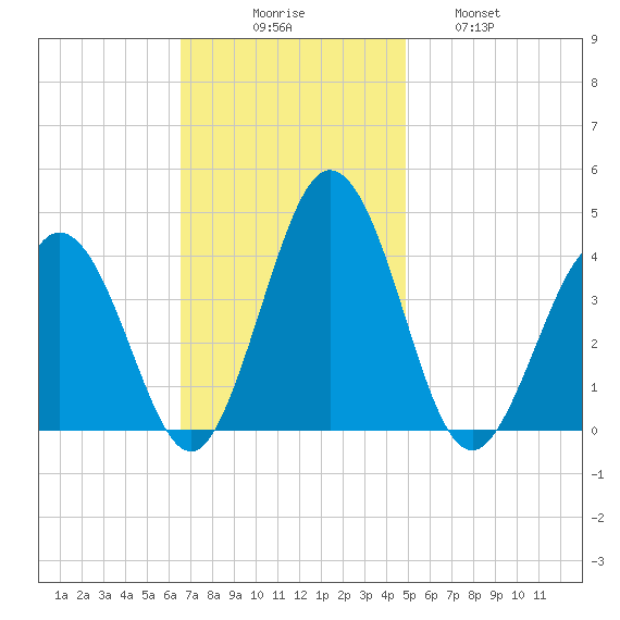 Mauricetown, Maurice River tide chart for Sunday, November 7, 2021