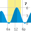 Mauricetown, Maurice River tide chart for Sunday, November 7, 2021