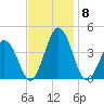 Mauricetown, Maurice River tide chart for Monday, November 8, 2021