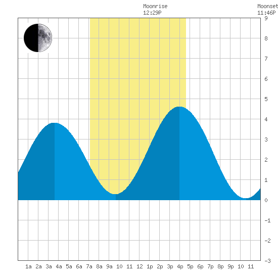 Mauricetown, Maurice River tide chart for Friday, December 10, 2021