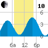 Mauricetown, Maurice River tide chart for Friday, December 10, 2021