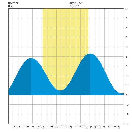 Mauricetown, Maurice River tide chart for Saturday, December 11, 2021