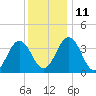 Mauricetown, Maurice River tide chart for Saturday, December 11, 2021