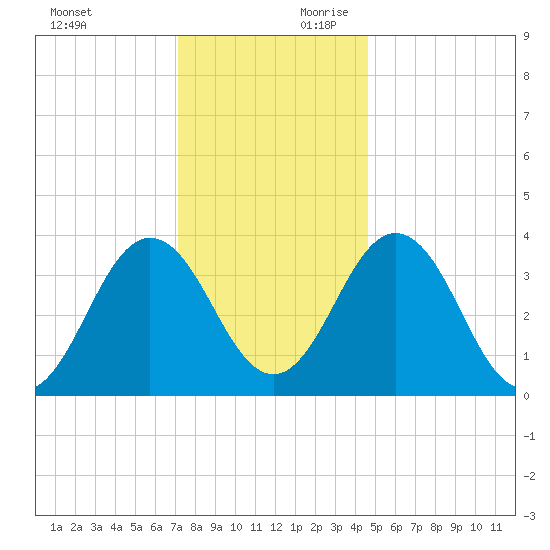 Mauricetown, Maurice River tide chart for Sunday, December 12, 2021
